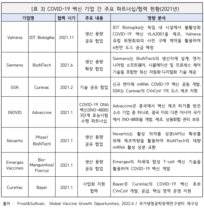 COVID-19 백신 기업 간 주요 파트너십-협력 현황(2021년).png